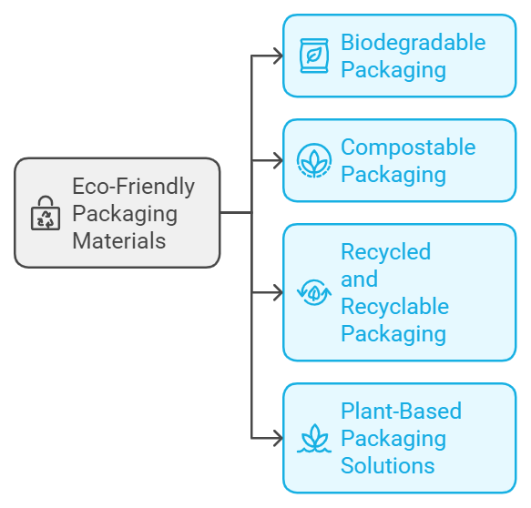 Eco-friendly packaging