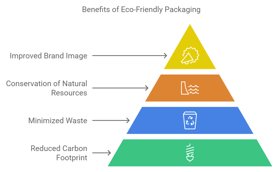 Benefits of Eco-Friendly Packaging