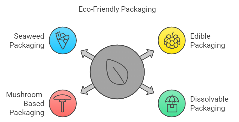 Innovative Eco-Friendly Packaging Solutions