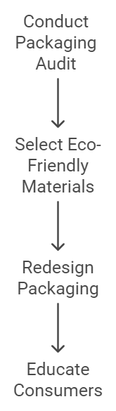 Implementing Eco-Friendly Packaging in Business