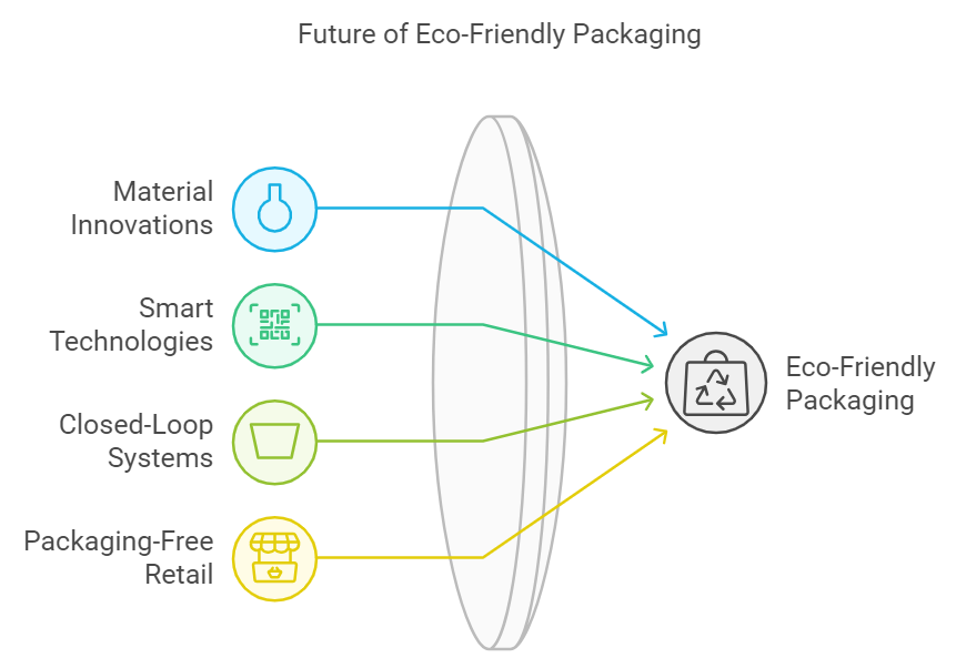 Future Trends in Eco-Friendly Packaging