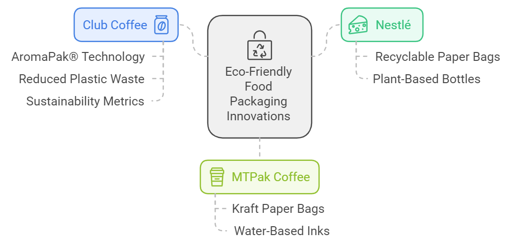 Leading Brands Using Eco-Friendly Food Packaging