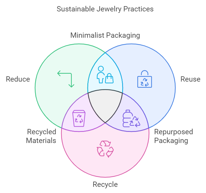 sustainable jewelry packaging - Reduce, Reuse, Recycle