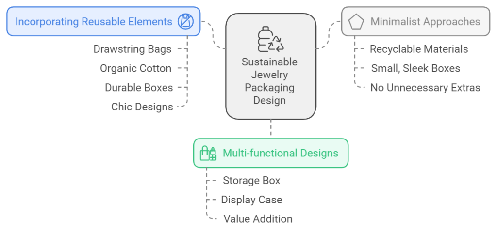 Designing Sustainable Jewelry Packaging